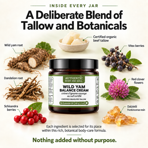 A jar of Authentic Body Soul Wild Yam Balance Cream is centered on a light beige background with ingredient callouts and labels around it, including wild yam root, certified organic beef tallow, vitex berries, red clover flowers, schisandra berries, and dalzillii frankincense resin. Large text reads 'A Deliberate Blend of Tallow and Botanicals' and 'Inside Every Jar'.